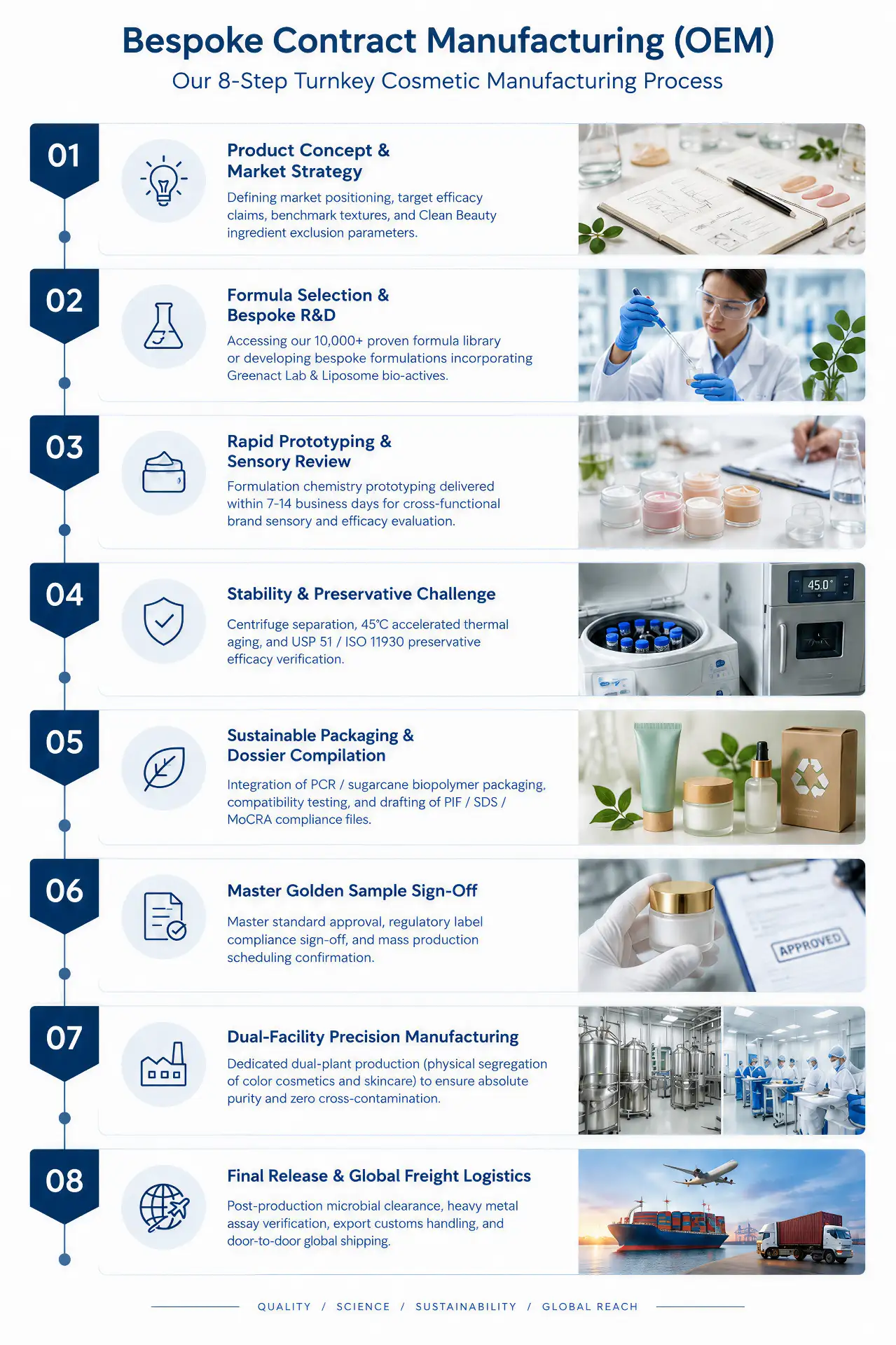 IMEI Chemical 8-step turnkey cosmetic manufacturing process from R&D and stability testing to dual-facility cleanroom production